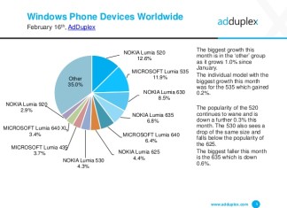 nokia Lumia 520 market share