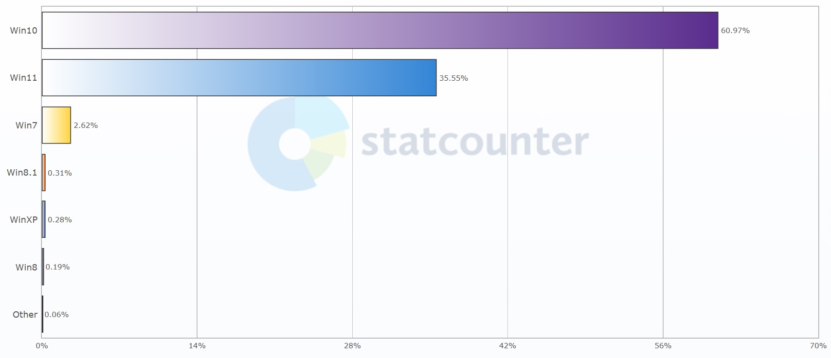 Windows 10 market share